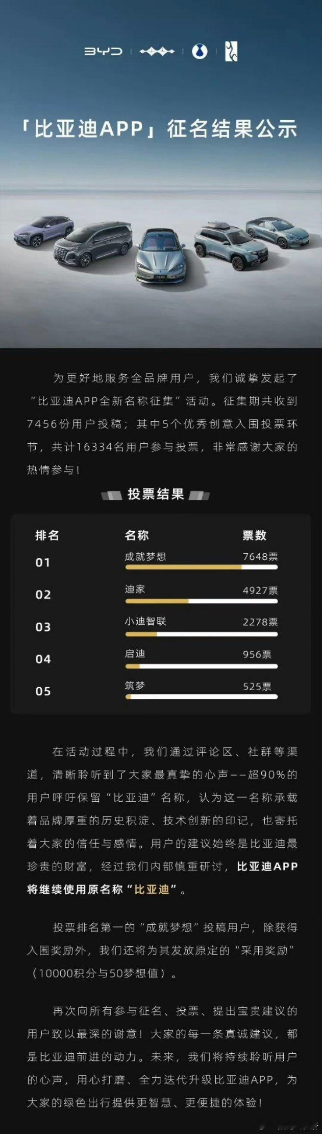比亚迪APP改名投票后保留原名其实真没必要改啊。一来“比亚迪”“BYD”这两个名