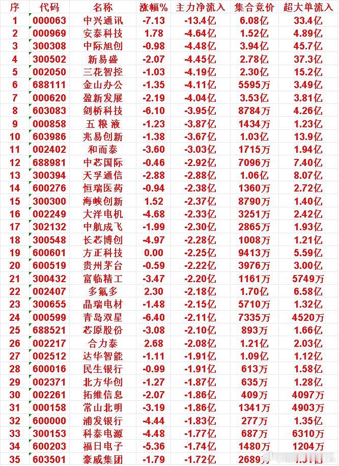 10月29日开盘45分钟，主力资金“卖出的 ”35名单！中兴通讯：主力净流出 1
