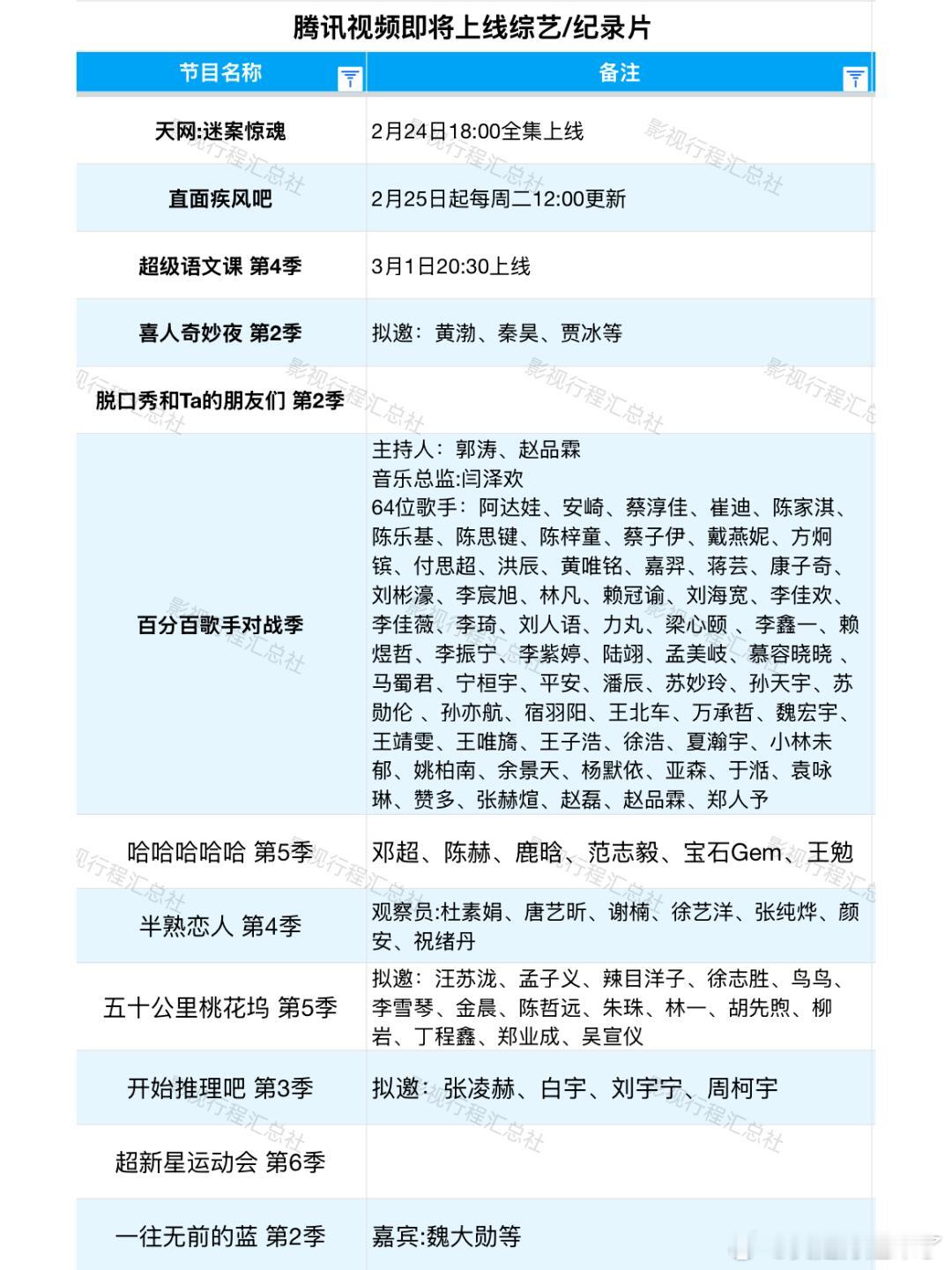 即将上线综艺／纪录片天网：迷案惊魂直面疾风吧超级语文课第4季喜人奇妙夜第2季拟邀