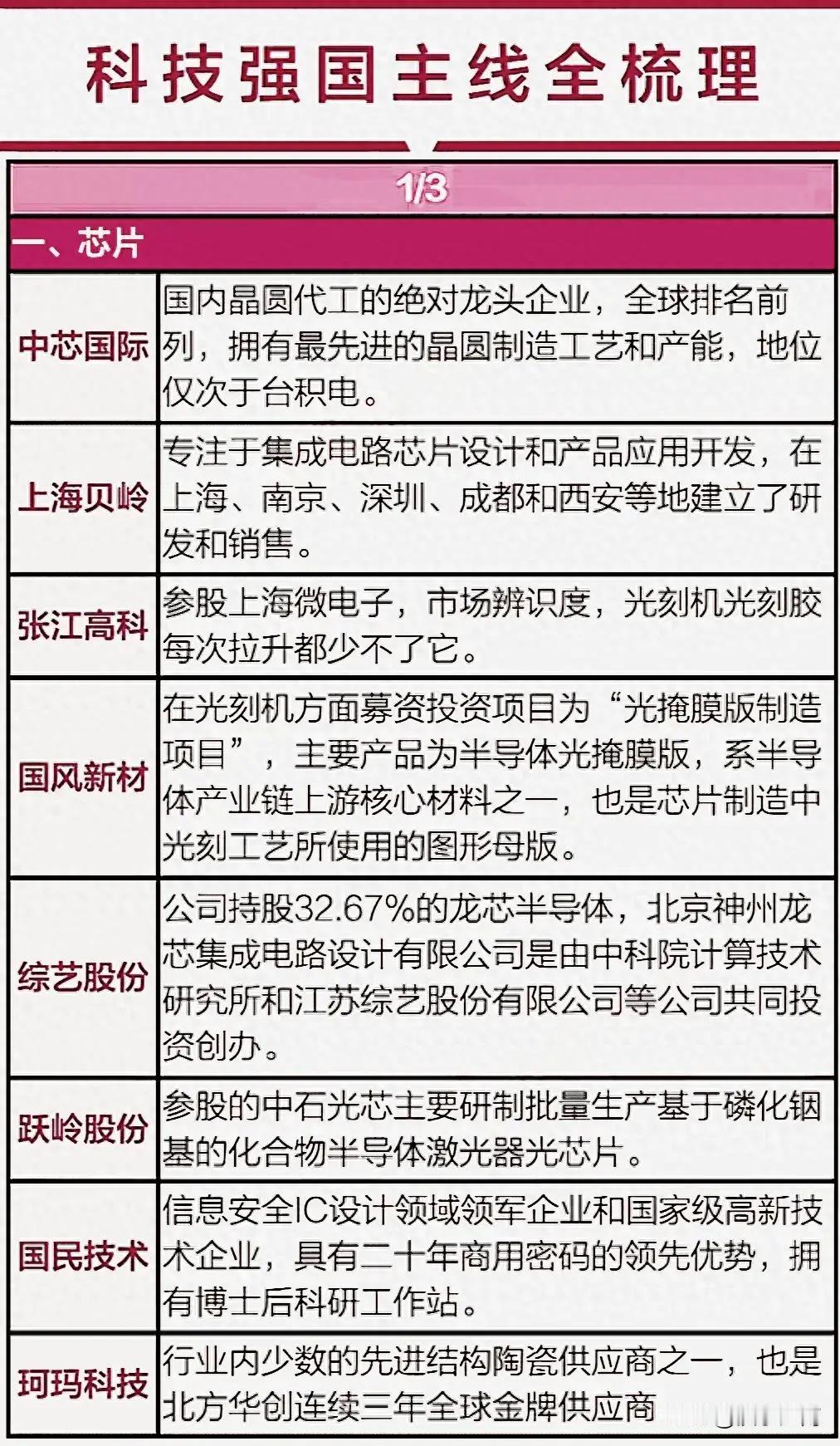 科技强国主线全梳理+上市公司科技龙头100强+A股科技龙头