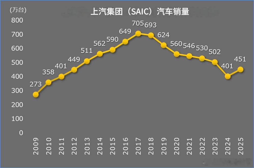 上汽集团的业绩趋势。近年来，上汽的销量持续下滑。尽管他们设法维持了盈利。上汽集团
