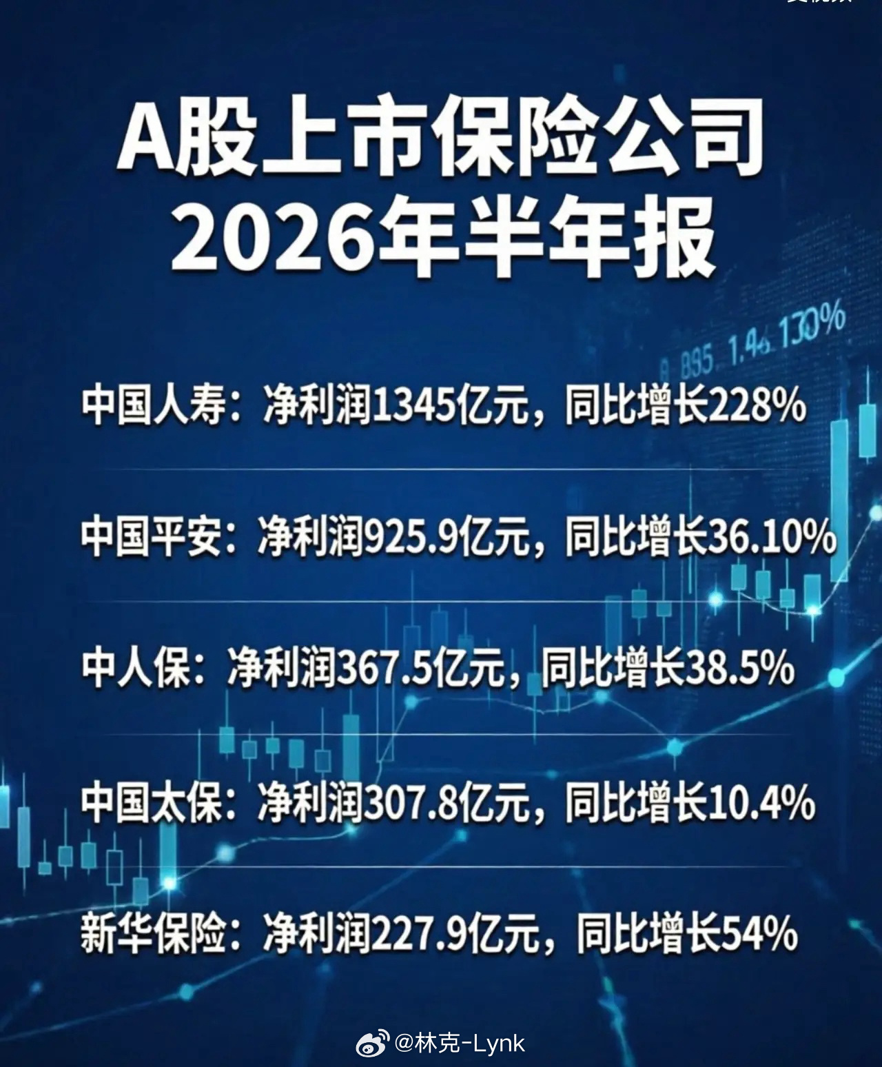 5家A股上市保险公司发布2026年半年报！上半年5家上市保险公司营收和净利润全部