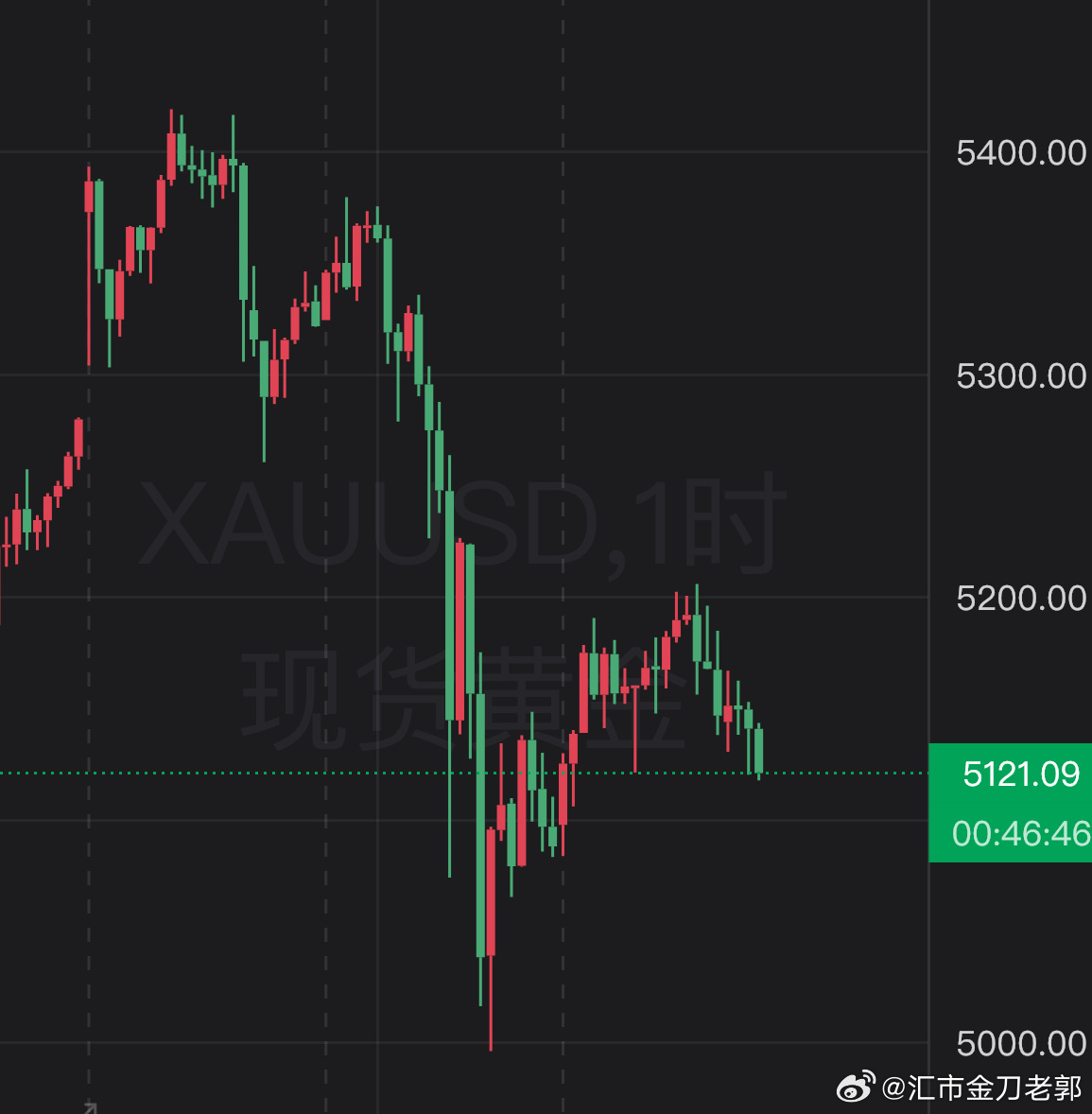 黄金现货黄金外汇黄金 周五非农，短期地面部队不会出动。“打多狠”变成“拖多久”写