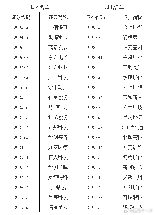 深证成份指数样本股调整名单 