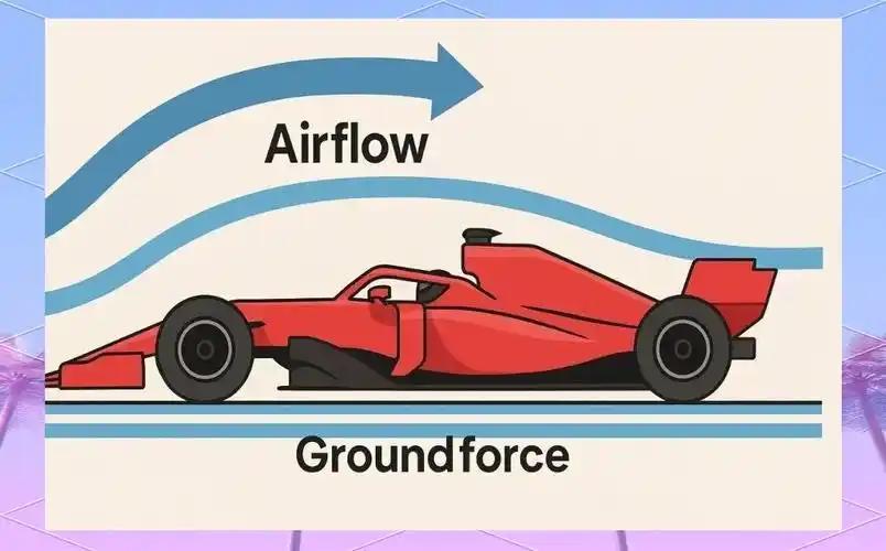 F1美国站主动空气动力学细节：前后翼联动的技术逻辑
2026赛季新规则下的主动空