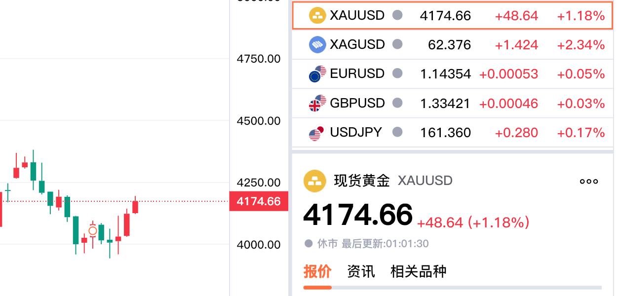 今天是周日，
本周现货黄金收盘于4174.66美元。
而且从日线看，可以明显看出