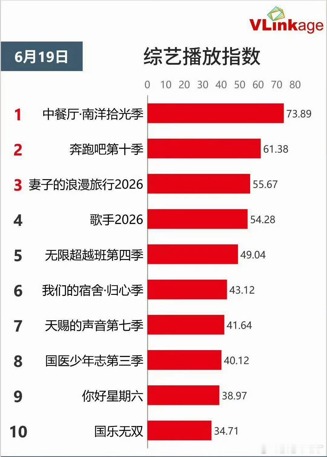 中餐厅10热度🔥🔥🔥6月19日中餐厅南洋拾光季 首播在“综艺播放指数”登顶