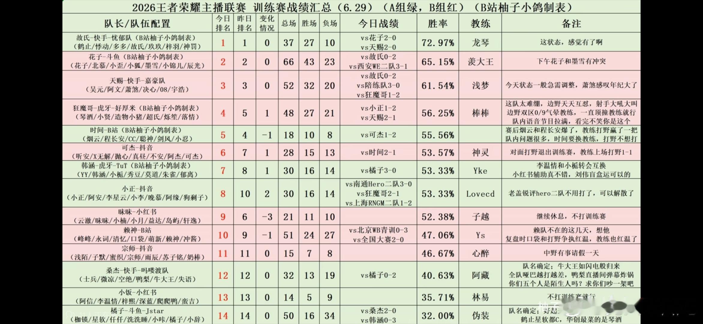 🔴主播联赛小正小李队 2-0 hero二队，1-2 rngm二队，老盖锐评：h