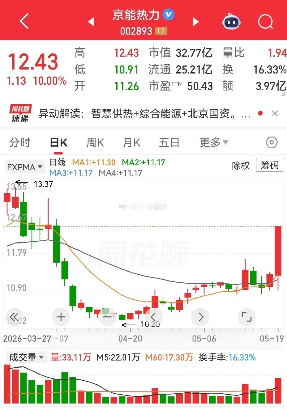 最近发现名字叫京能某某的出现不少表现不错的个股，比如京能电力。昨天京能热力也是一