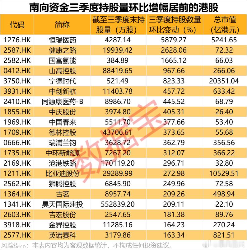 　38股获南向资金持股量环比翻倍 ​​​