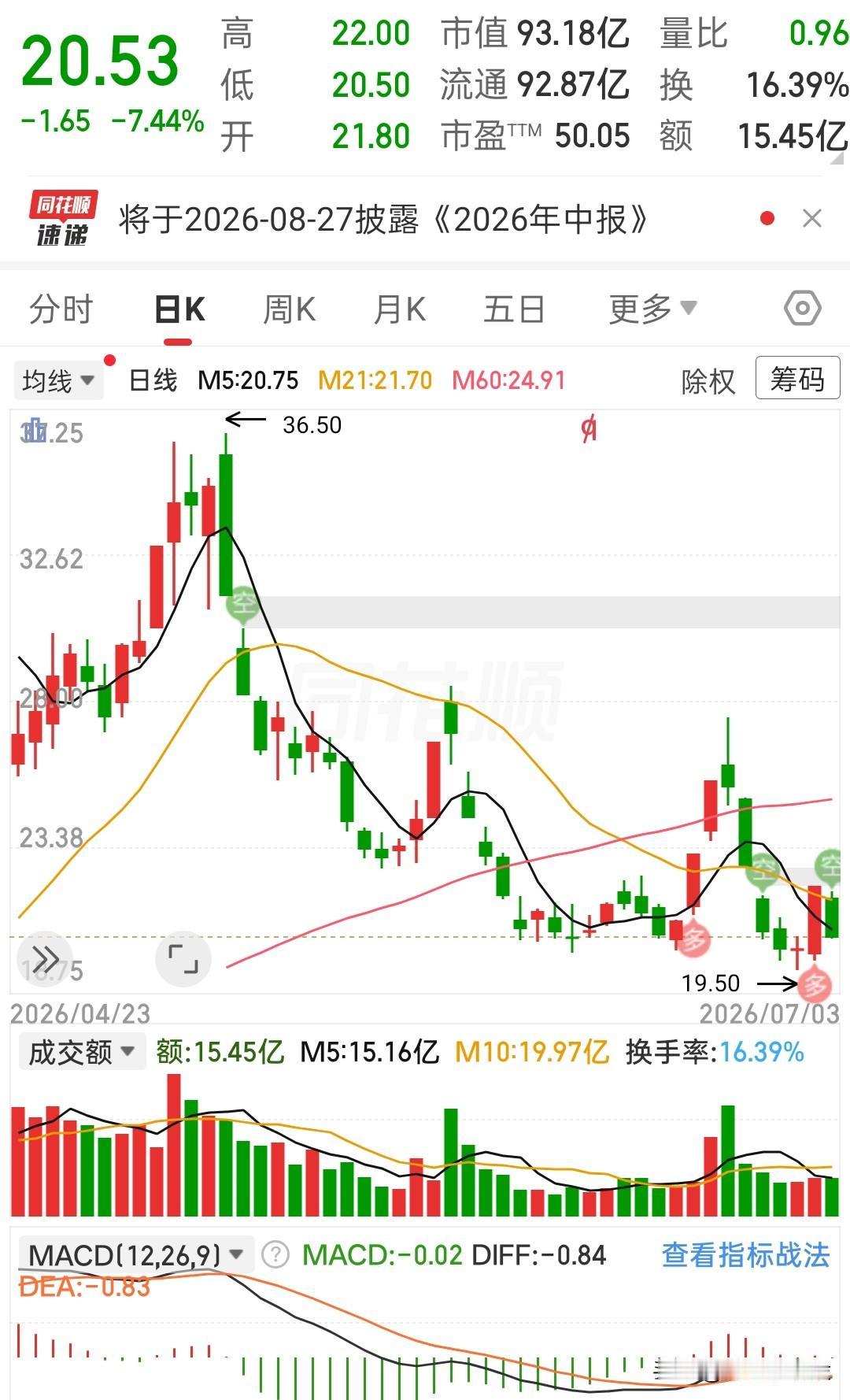 冲高回落，大幅收跌，这走势太磨人了。
 
前期从三十六块的高点一路回落，跌了很久
