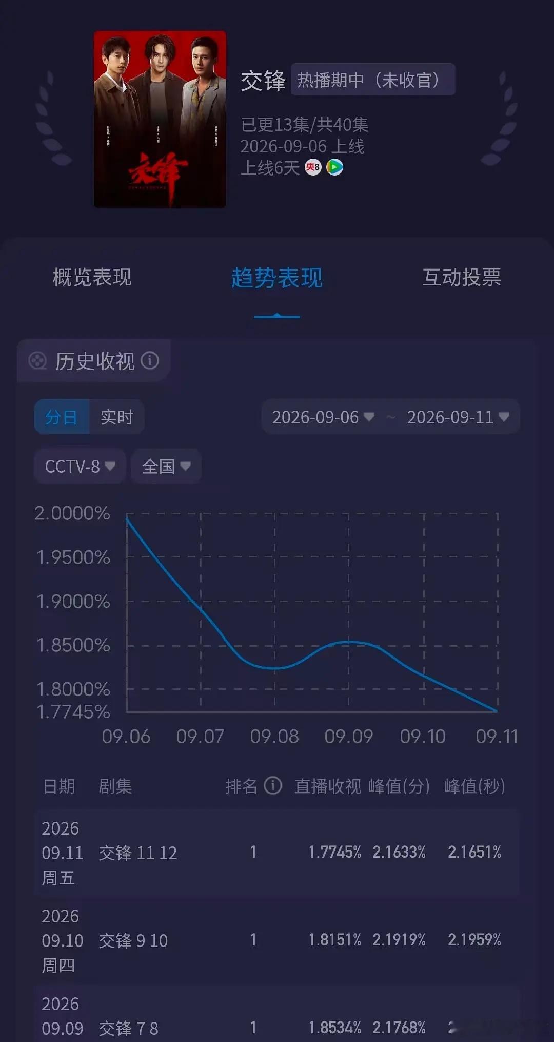 交锋明显是剧情无聊，不仅网播不行，连收视率都一路跌[doge] ​​​