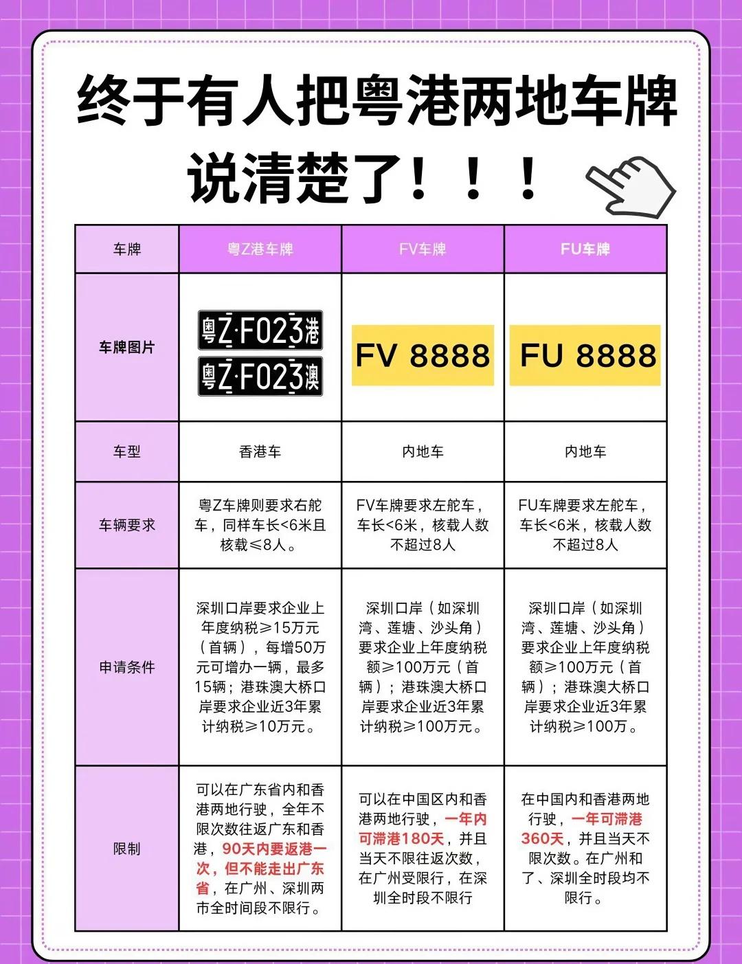 🔥2025粤港车牌最全攻略！FV/FU和粤Z区别！
一直搞不懂粤港两地车牌？一
