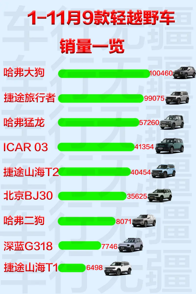 1—11月9款轻越野车销量一览长城