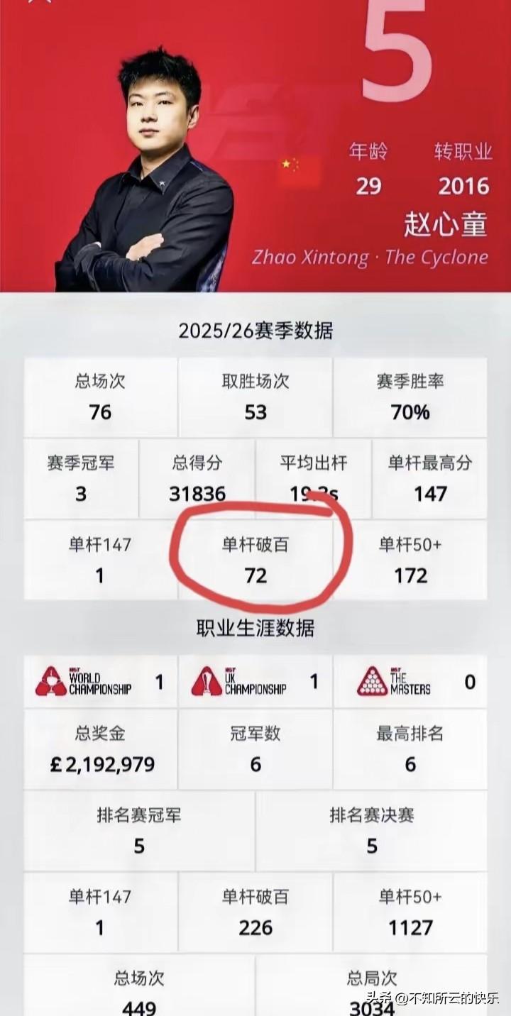 又开始畅想赵心童100杆单杆破百了！
一天前一堆为赵心童担忧的人，随着赵心童10