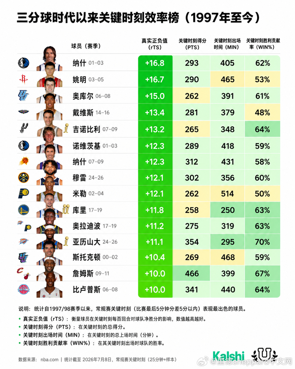 这张图统计了自1997年以来，球员在连续三个赛季区间内的常规赛关键时刻进攻表现。