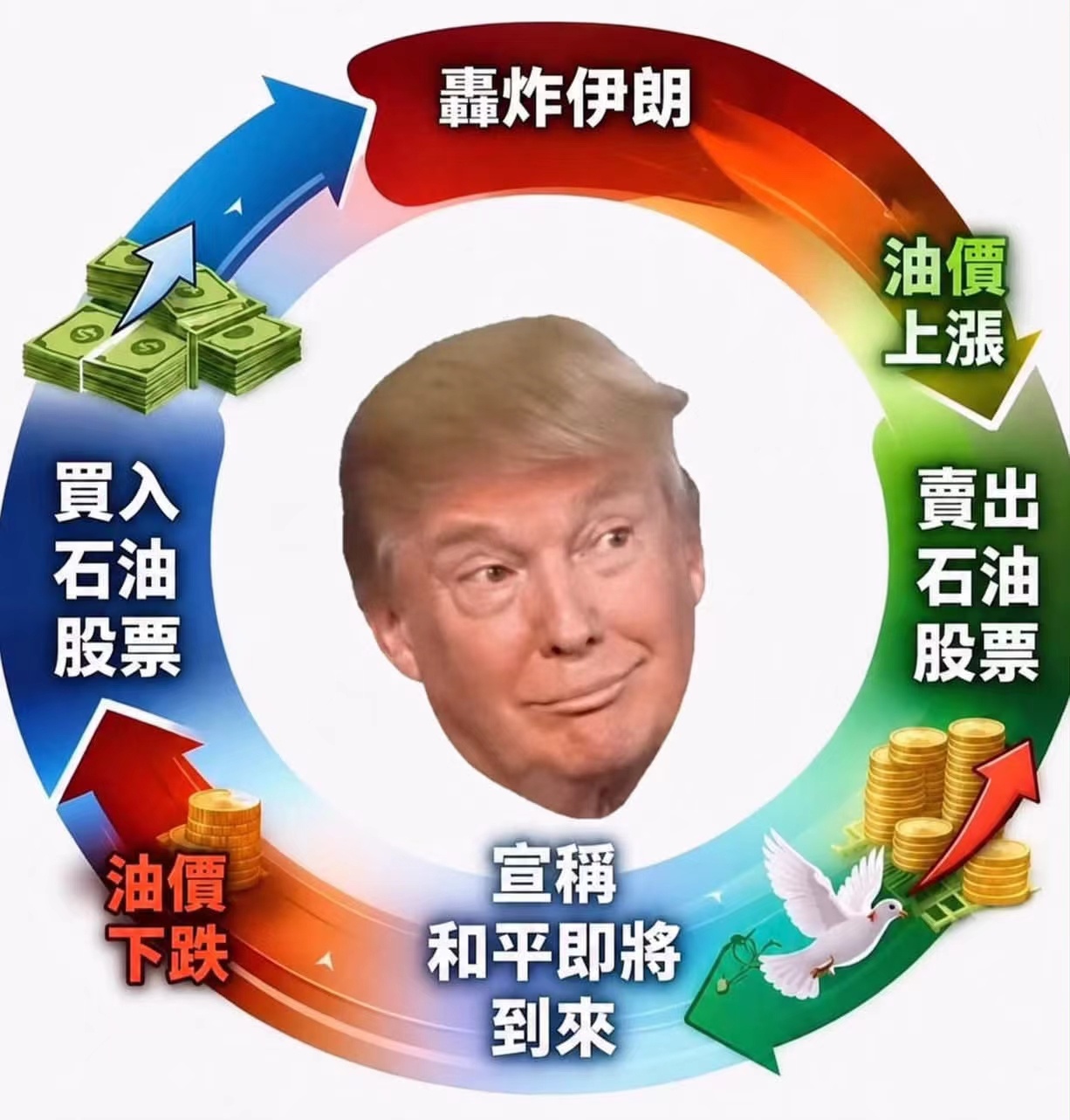美股 美股已经成为了懂王操作的提款机，市场完全摸不清投资规律，丧失信心。所以股市