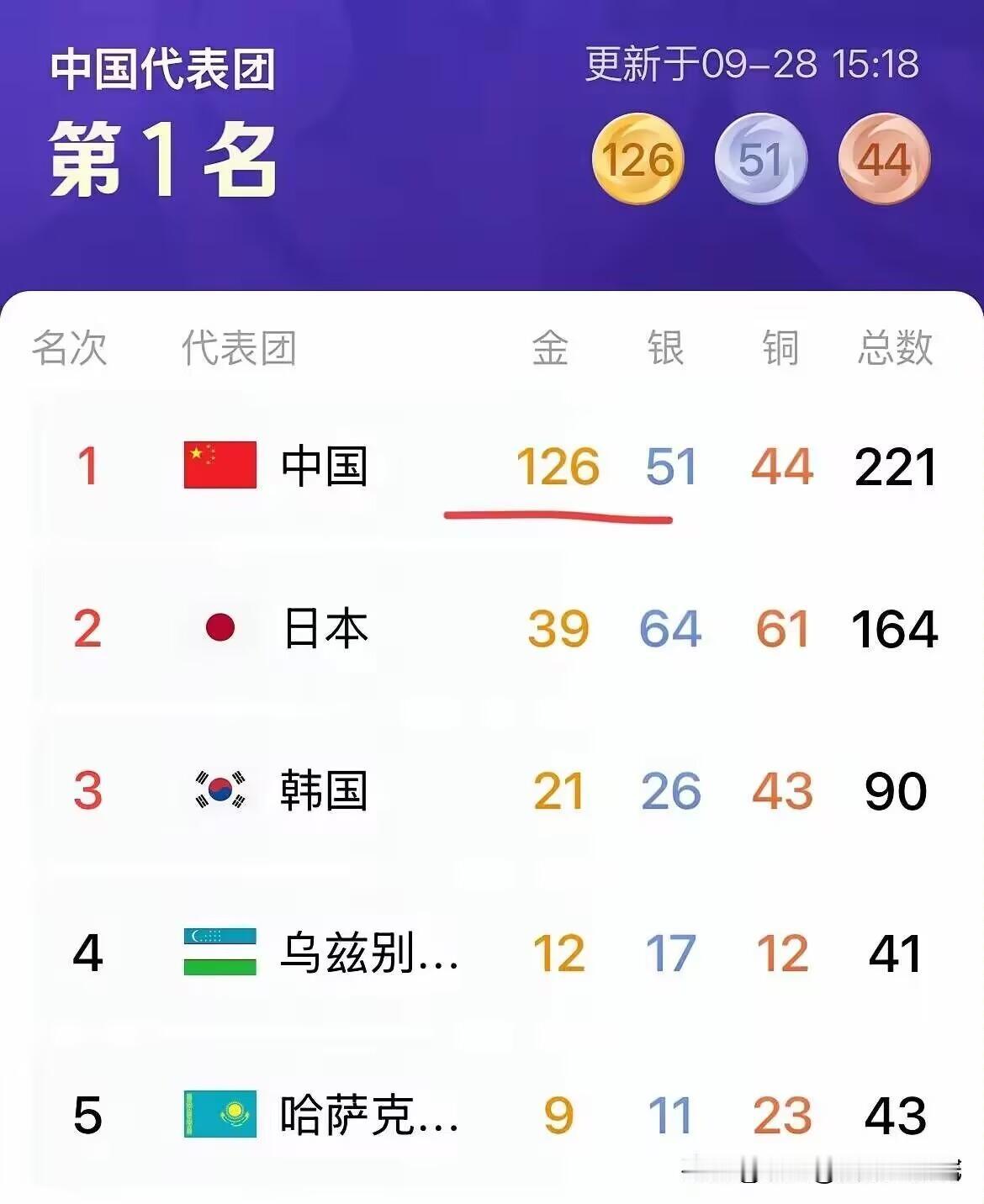 恭喜中国队拿下第126金！截至9月28号下午15点18分，中国队以126金位居金