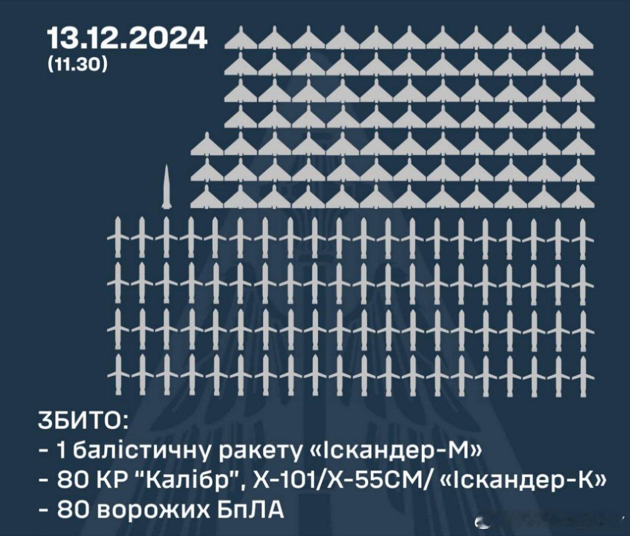 泽连斯基： 12月13日，俄罗斯对再次对乌克兰发动大规模空袭，至少发射了93枚导
