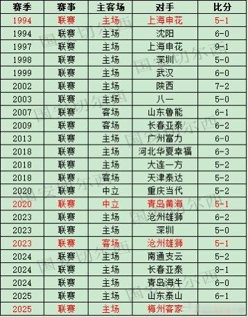 【国安职业联赛单场攻入五球以上及5-1获胜的比赛】  国安在联赛主场5-1战胜梅