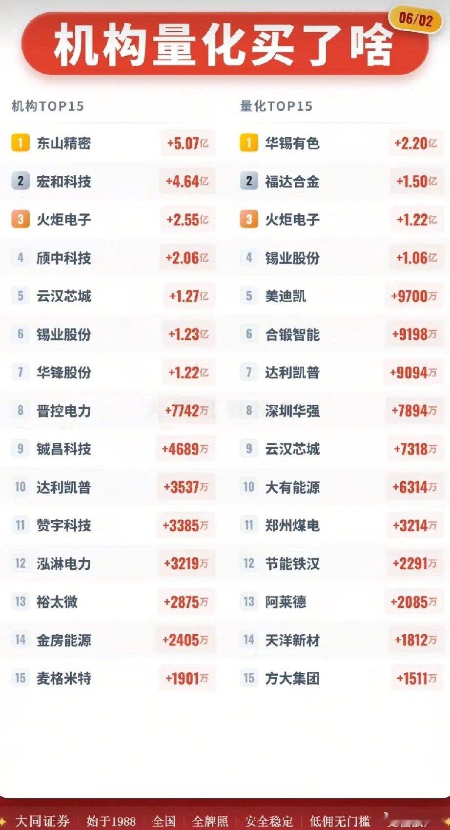 6月2日资金动向曝光：机构量化分歧选股，科技有色分获大额资金加仓！本次梳理分为机