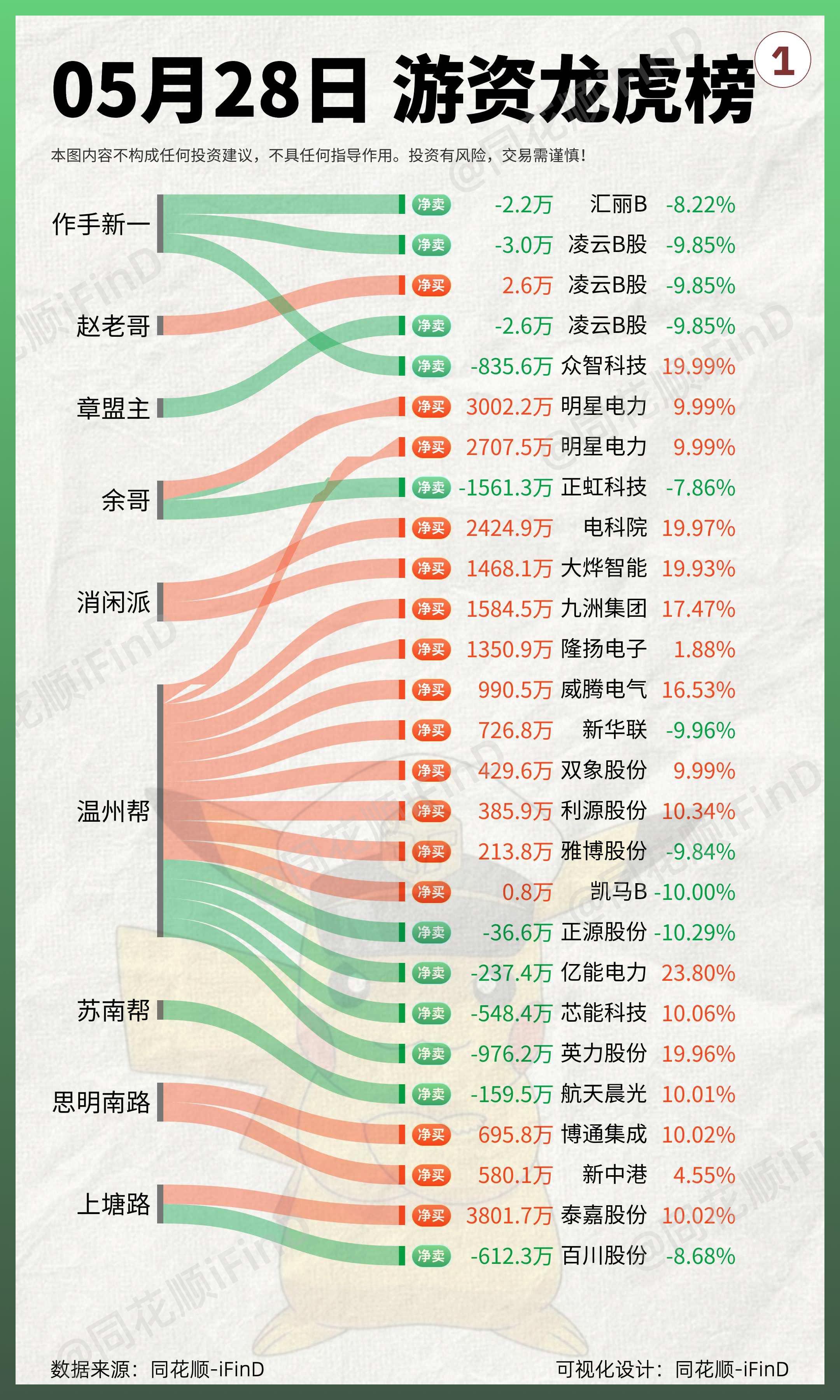 5月28日 游资龙虎榜复盘，三日榜呼家楼买入超五亿！
