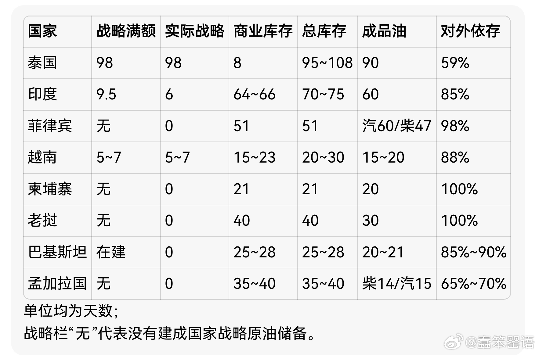 东南亚主要国家石油成品油库存天数（仅供参考）： 