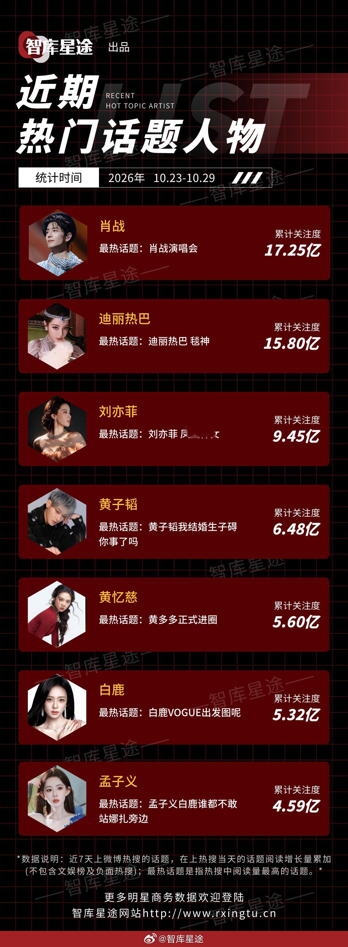 近期热门话题人物🔥肖战、迪丽热巴、刘亦菲、黄子韬、黄忆慈、白鹿、孟子义统计时间