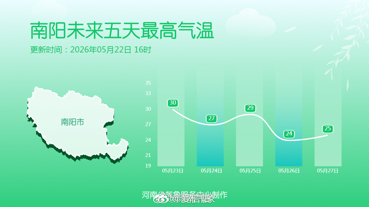 河南天气剧透23-25日河南有暴雨十八地市未来五天最高气温 明天全省大部显著升温