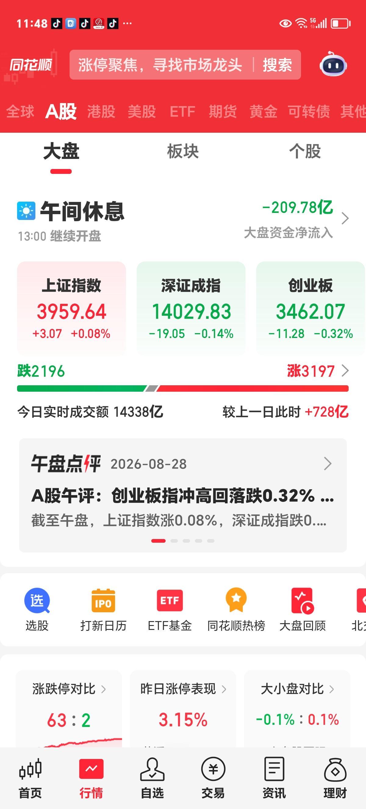 周五午评：小幅放量震荡，洗盘完成后还会上涨。

由于科技板块冲高回落，其它板块的