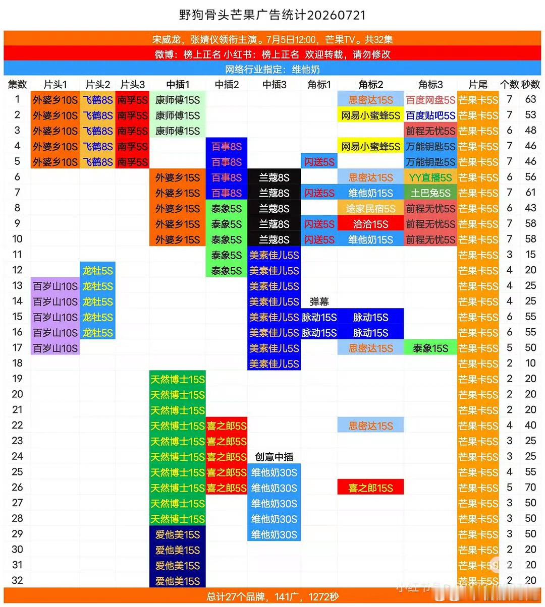 宋威龙和张婧仪的野狗骨头全集有广，这个成绩在现在的长剧市场，已经很好了噜 
