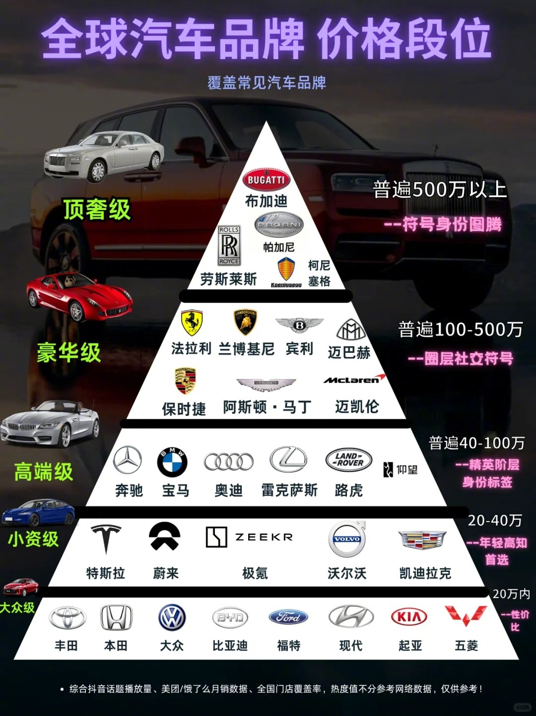 汽车品牌段位榜，你的座驾在哪个段位？1、顶奢玩家500W+2、豪华大佬100W-