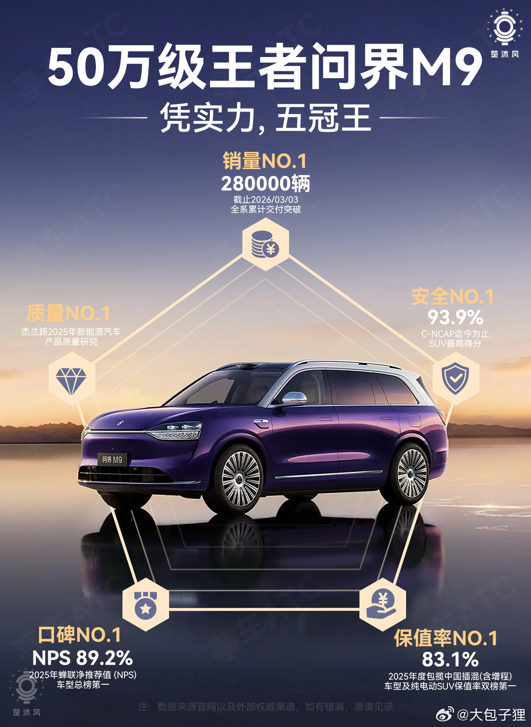 看到和做的这个图，觉得一下子就把M9的优势具象化了！销量，质量，安全，口碑，保值