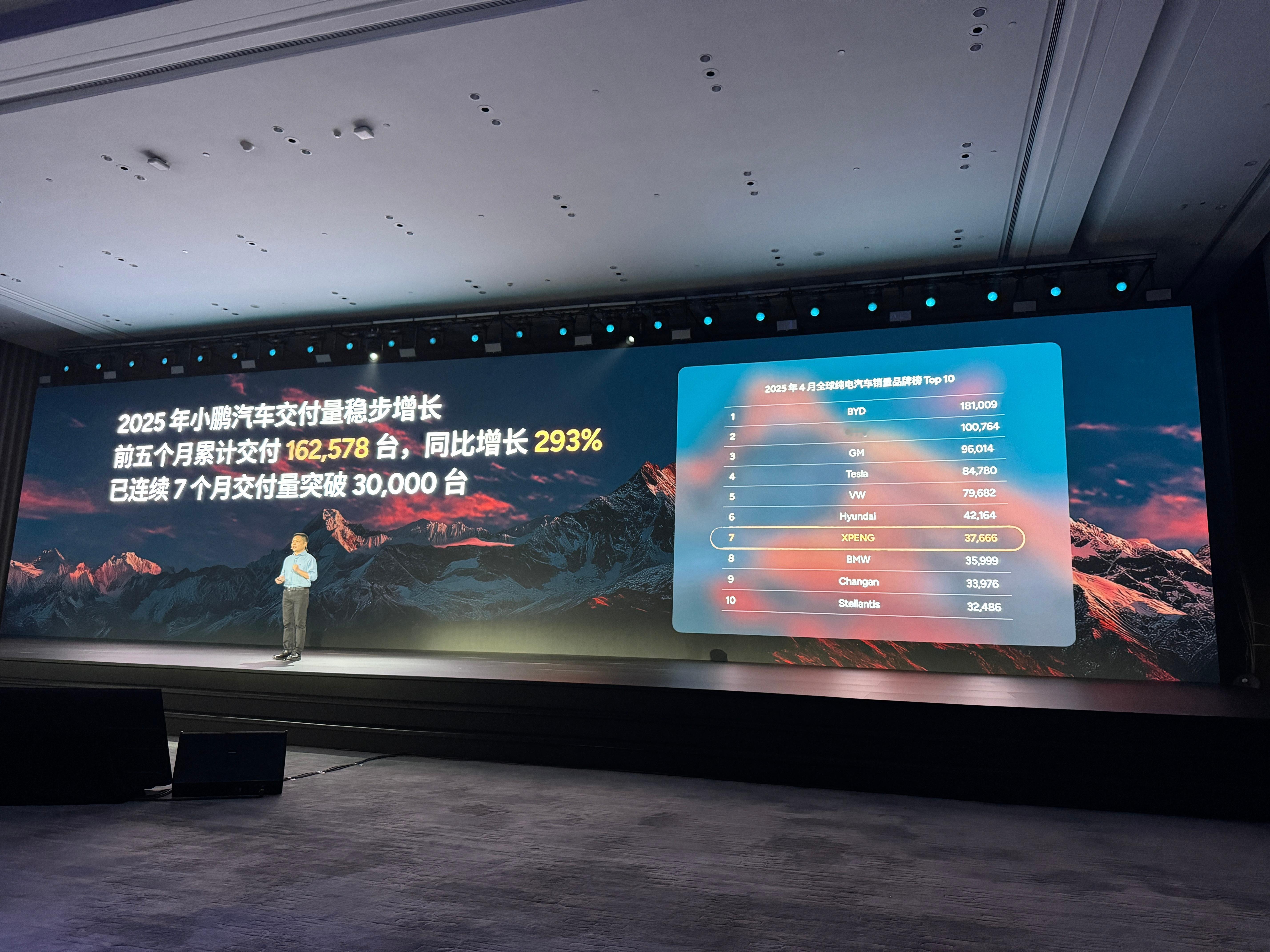 2025 年1-5 月小鹏累计交付量达162578 台，同比增长293%，并且已