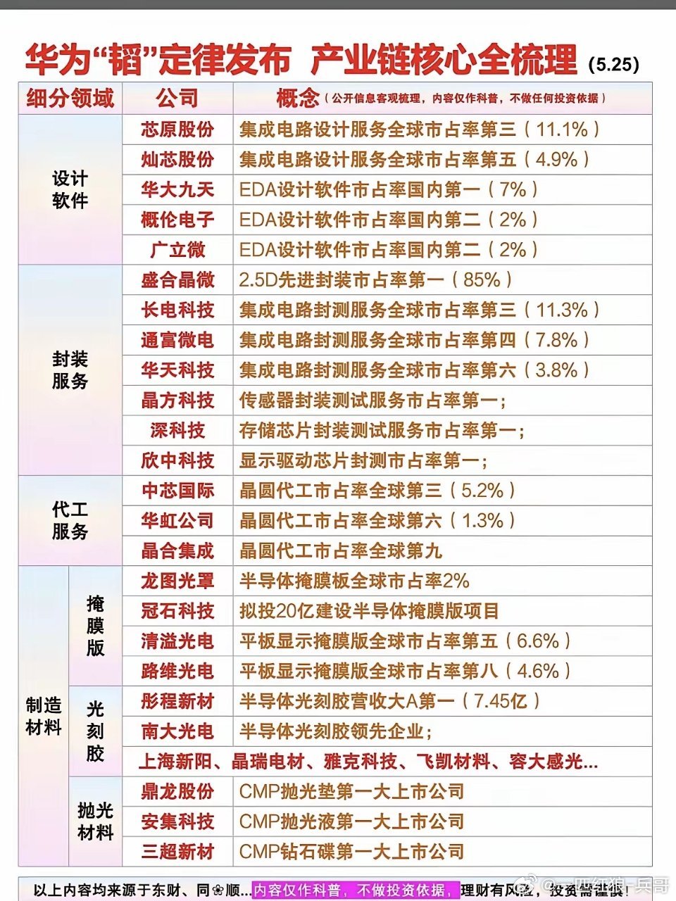 华为“韬定律”发布：产业链核心 全梳理！1.设计软件2.封装服务3.代工服务4.