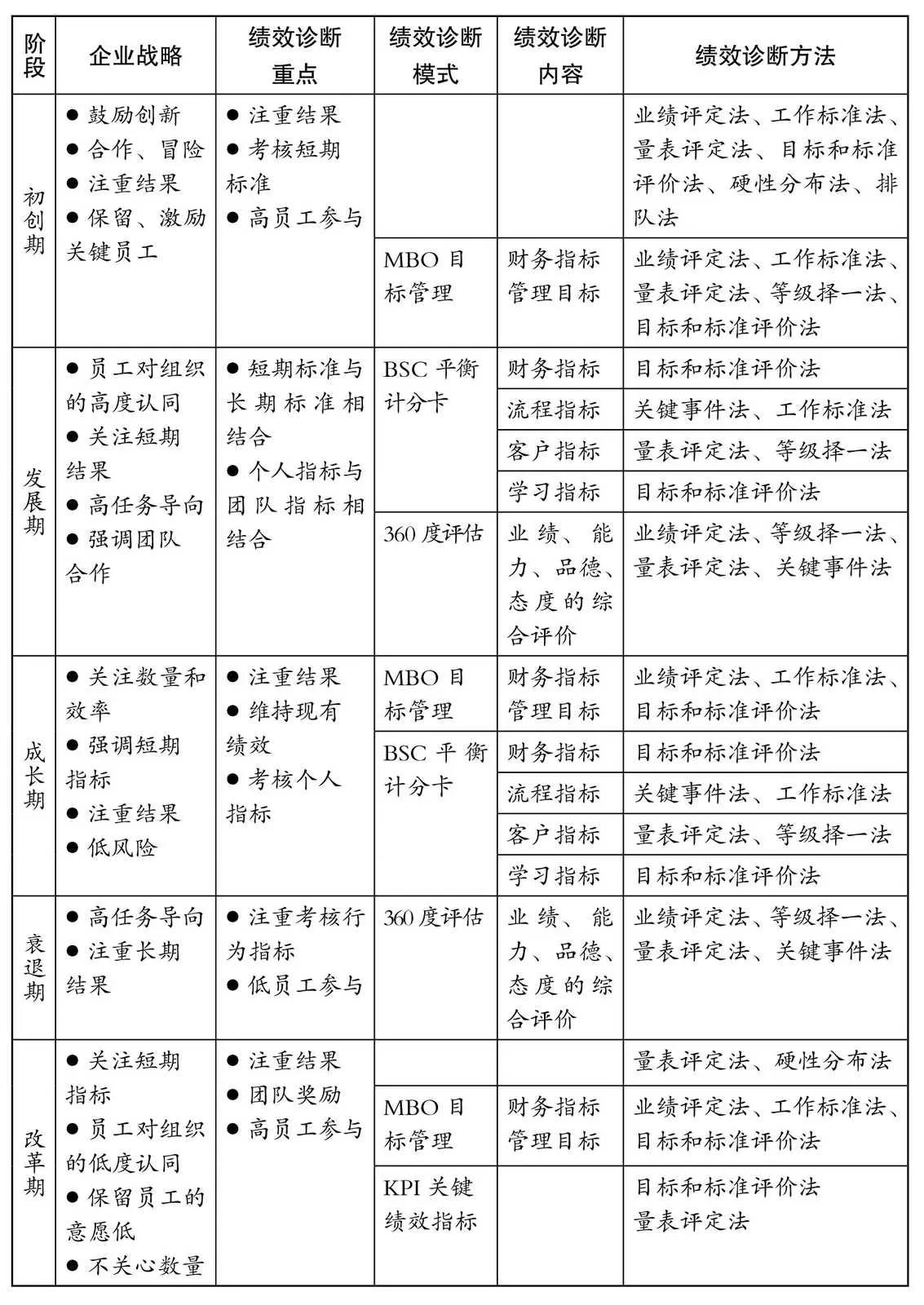 不同发展阶段的绩效诊断方法