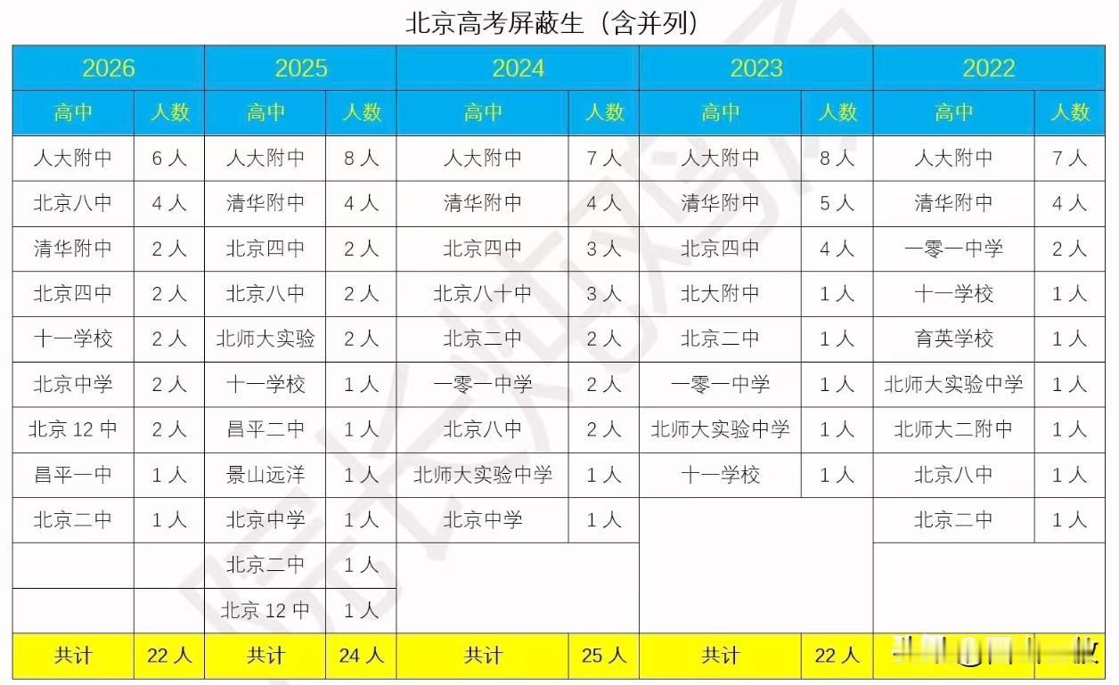 跟以往变化有点大，六小强已经有3个看不到名字了