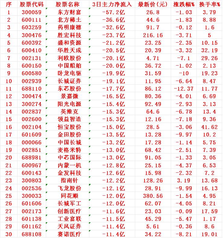 当心！8月22日，前3天主力大幅卖出的30名单

序 名称 3日主力净流入
1 