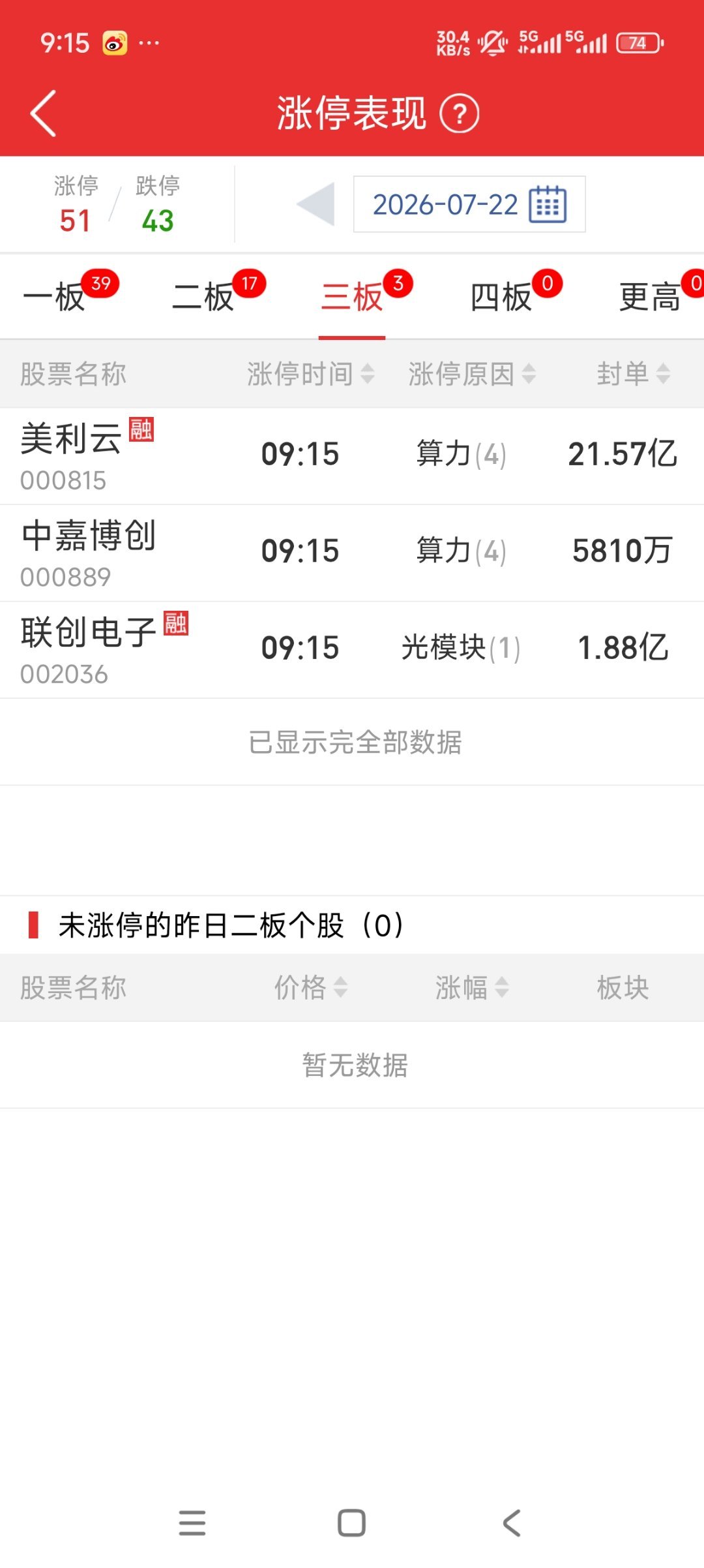 隔夜单全部撤完了 