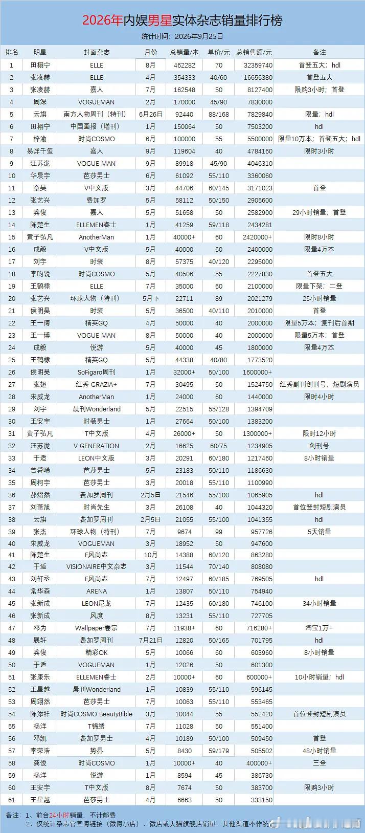 2026内娱男星实体杂志销量排行榜双上榜‼️🔥ELLEMEN开年刊1月份发行还
