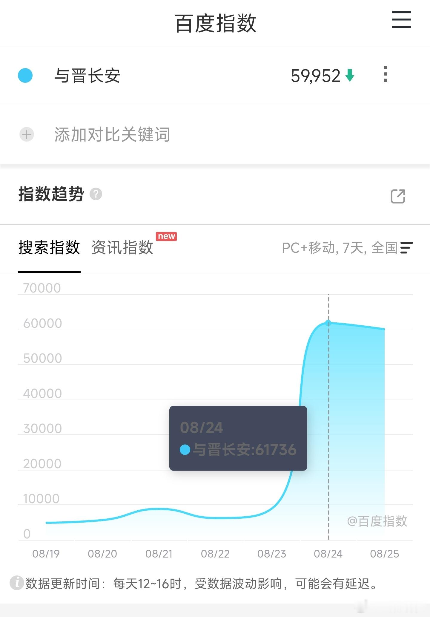 宋轶和丞磊的与晋长安 居然次日就跌百指了，再扑的剧也没咋见过这么离谱的[允悲] 