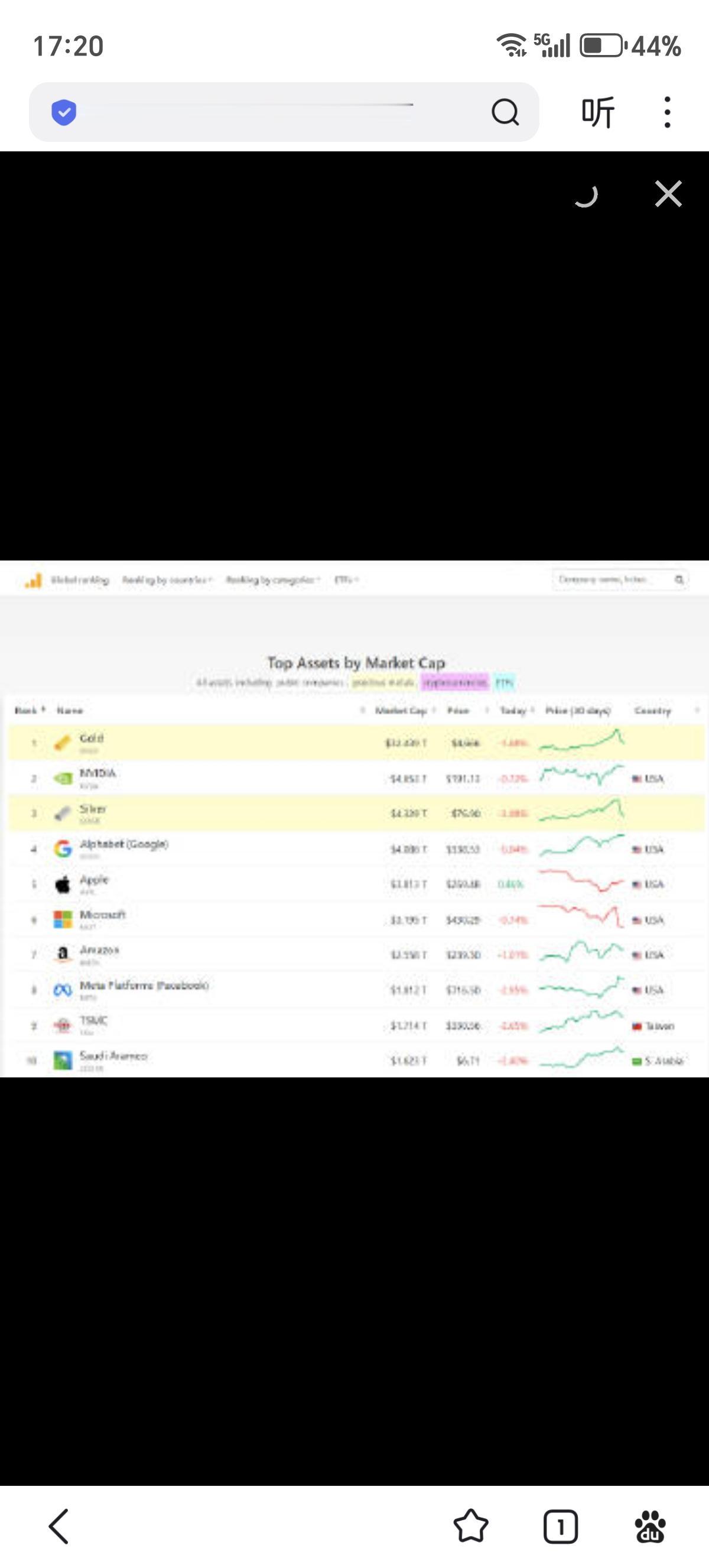 白银总市值跌至全球第三位
国际现货白银和现货黄金价格延续跌势，Companies