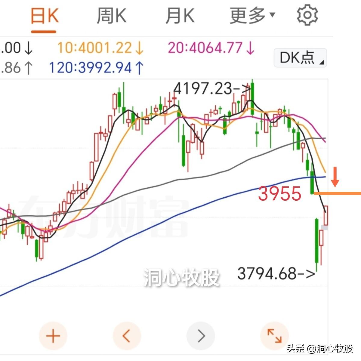 今天继续反弹，三大指数大涨，4874家个股跟涨，全面反弹第二天，明天还能上涨吗？
