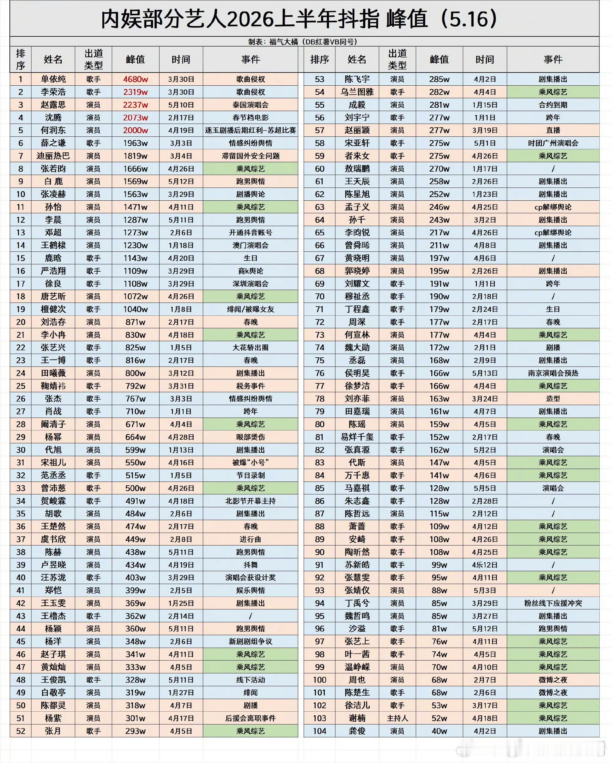 内娱艺人2026上半年抖指峰值完整版，符合你的预期吗？TOP10：单依纯、李荣浩