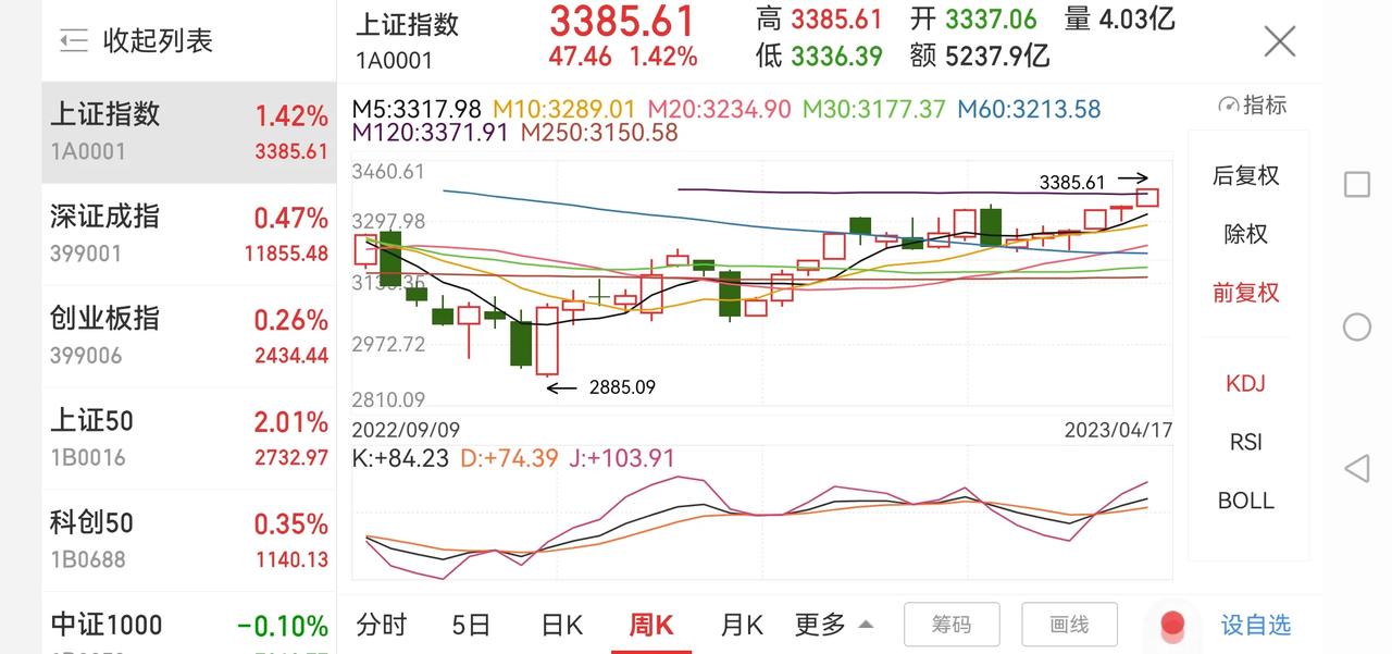 A股大涨，后期这样应对。

上证指数今天放量上涨1.42%，一举突破3342点的