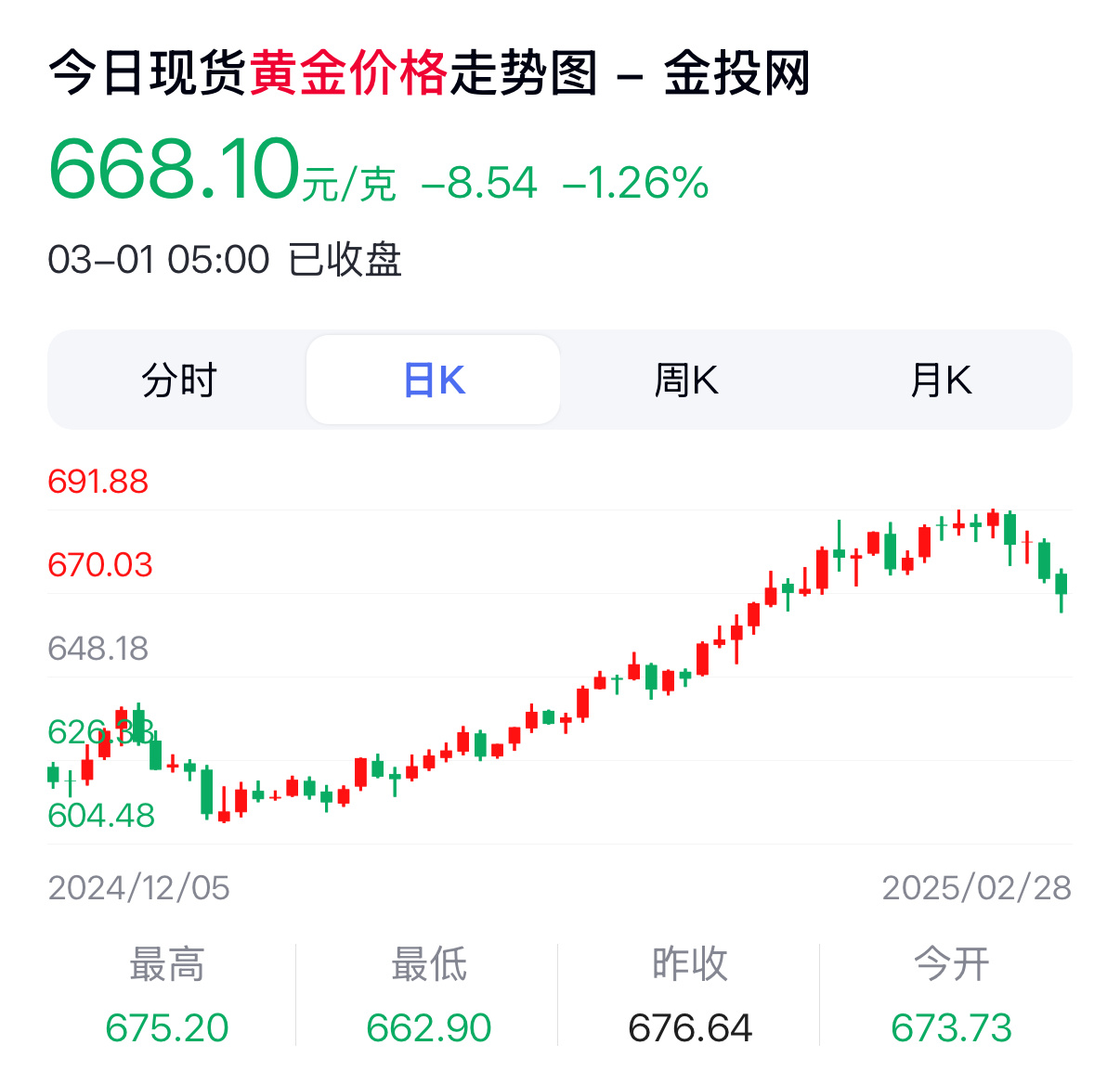 金价 这才到哪～应该还会降吧。[doge] 