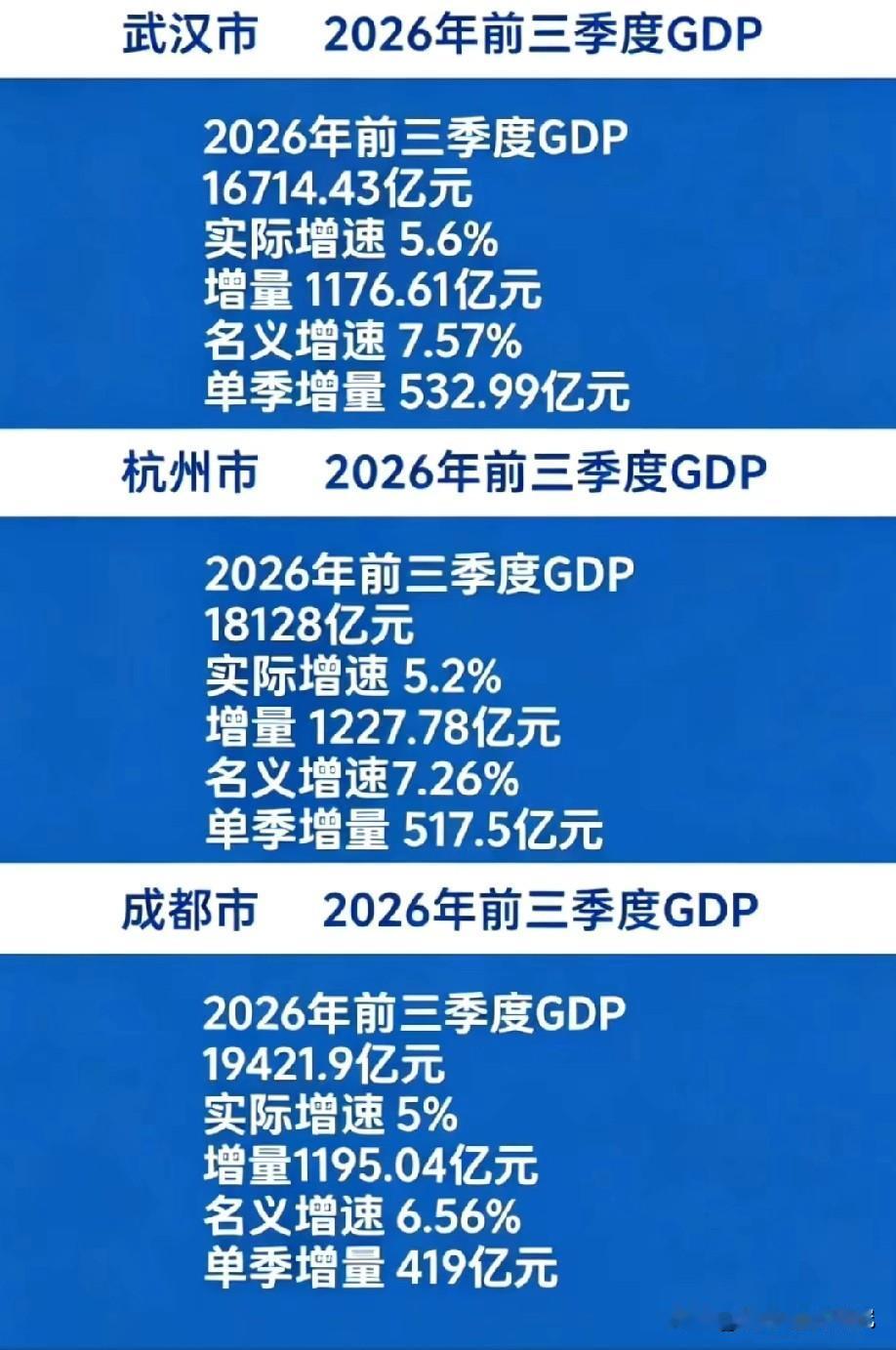 成都杭州武汉2026年前三季度经济发展表现情况，图片里属于成都杭州武汉2026年