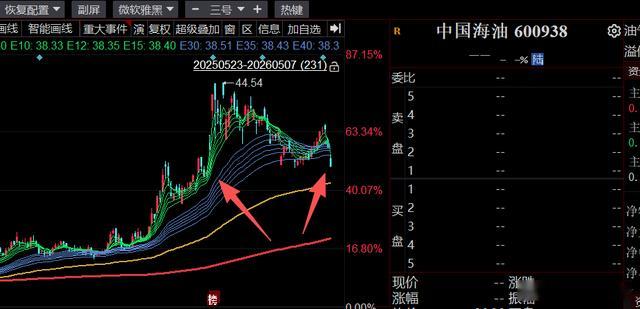 油价还在高位，中石油和中海油都跌回去了！说明了什么？中东冲突爆发初期，科技股遭遇