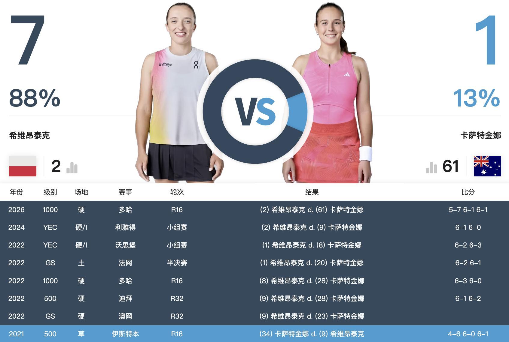 多哈赛第三轮，斯瓦泰克5-7/6-1/6-1逆转卡萨金娜，七连胜对手。卡萨金娜也