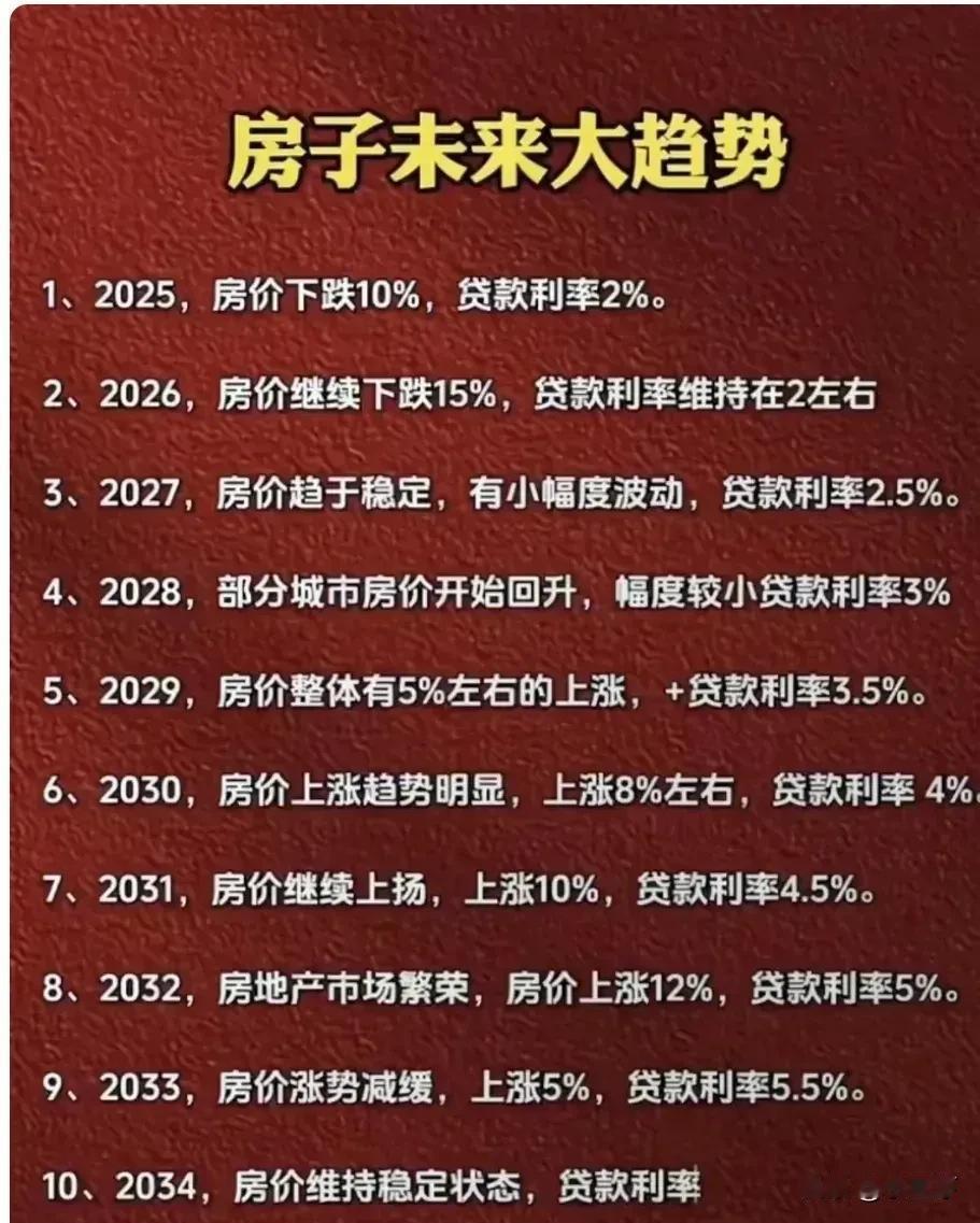 2025-2034年房价贷款利率趋势预测利率vs房价 新旧房贷利差 存量房贷率降